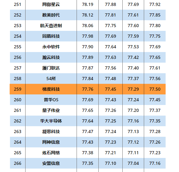 星空体育官网登录平台广西集团梯度科技入选2020年度中国信创TOP500 星空体育官网登录平台广西集团梯度科技入选2020年度中国信创TOP500