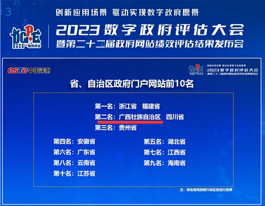 助推政府门户网站全国排名荣升第二！星空体育官网登录平台广西集团政务服务效能再创新高