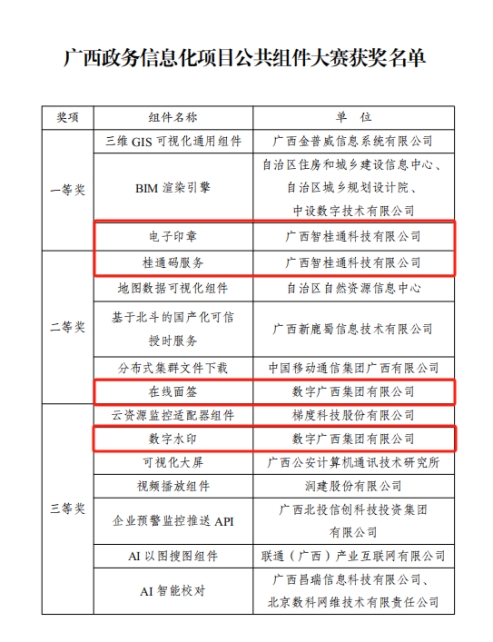 星空体育官网登录平台广西集团4个组件在广西政务信息化项目公共组件大赛中获奖