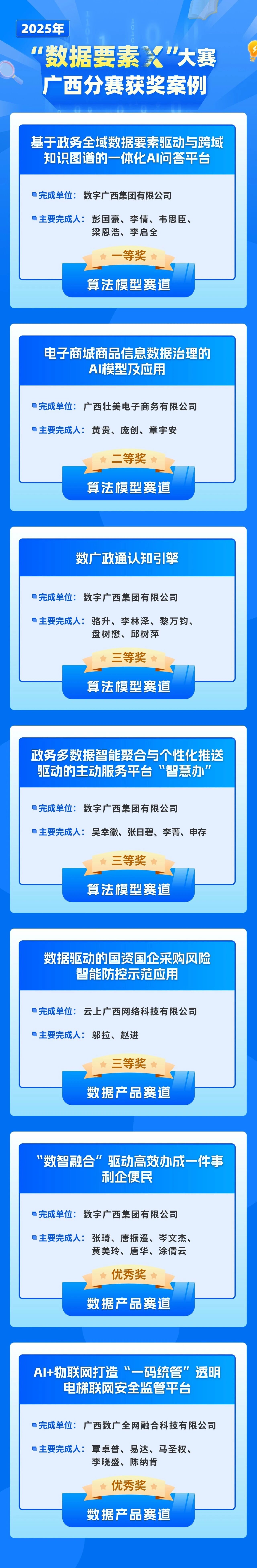 星空体育官网登录平台广西集团7个作品荣获2025年“数据要素x”大赛广西分赛奖项