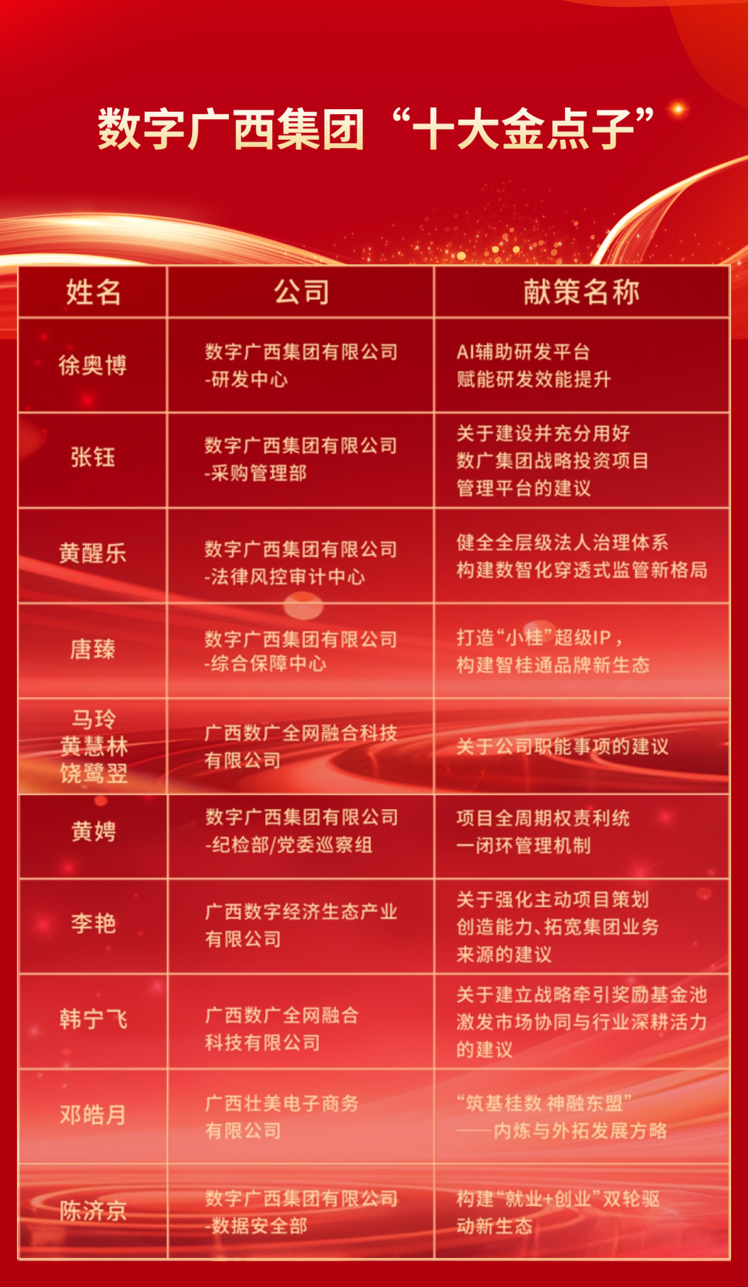 “数”聚江湖智 “广”纳万全策｜星空体育官网登录平台广西集团“十大金点子”正式揭晓
